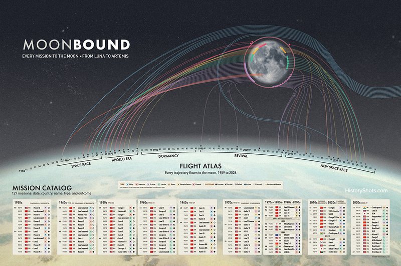 The MoonBound print: every lunar mission's trajectory on one chart